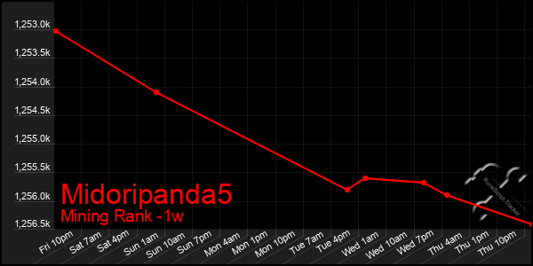 Last 7 Days Graph of Midoripanda5