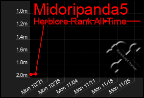 Total Graph of Midoripanda5