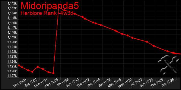 Last 31 Days Graph of Midoripanda5