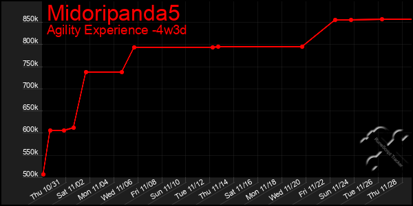 Last 31 Days Graph of Midoripanda5