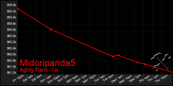 Last 7 Days Graph of Midoripanda5