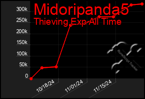 Total Graph of Midoripanda5