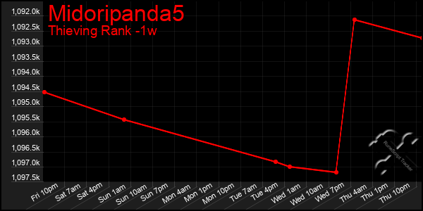 Last 7 Days Graph of Midoripanda5