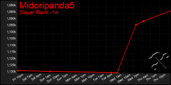 Last 7 Days Graph of Midoripanda5