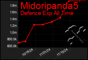 Total Graph of Midoripanda5