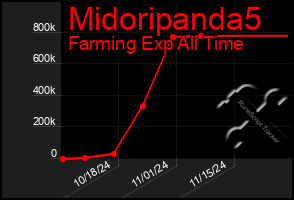 Total Graph of Midoripanda5