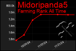 Total Graph of Midoripanda5