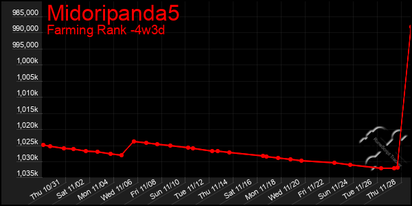 Last 31 Days Graph of Midoripanda5