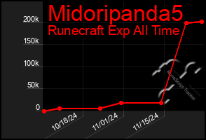 Total Graph of Midoripanda5