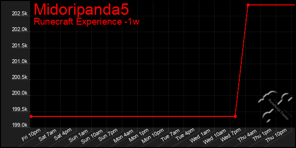 Last 7 Days Graph of Midoripanda5