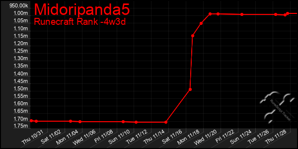 Last 31 Days Graph of Midoripanda5