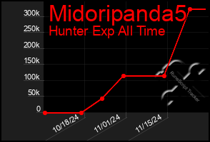 Total Graph of Midoripanda5