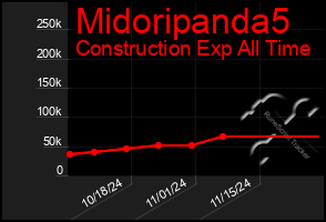 Total Graph of Midoripanda5