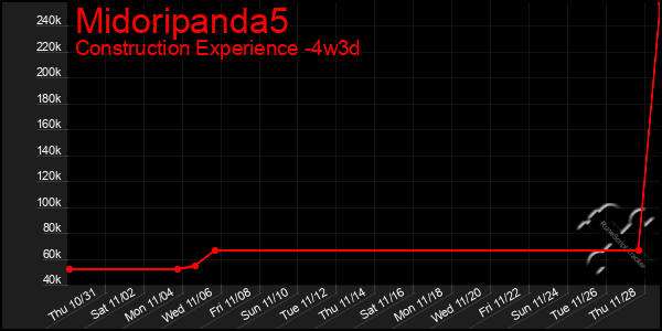 Last 31 Days Graph of Midoripanda5