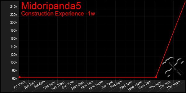 Last 7 Days Graph of Midoripanda5