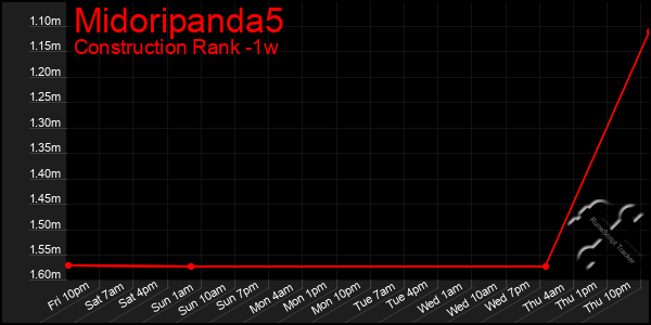 Last 7 Days Graph of Midoripanda5