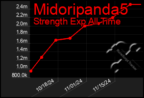 Total Graph of Midoripanda5