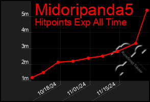 Total Graph of Midoripanda5