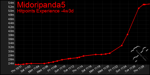 Last 31 Days Graph of Midoripanda5