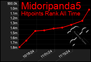 Total Graph of Midoripanda5