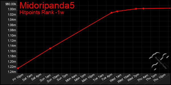 Last 7 Days Graph of Midoripanda5