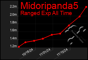 Total Graph of Midoripanda5