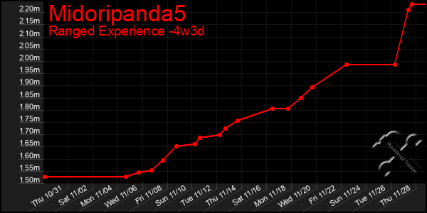 Last 31 Days Graph of Midoripanda5