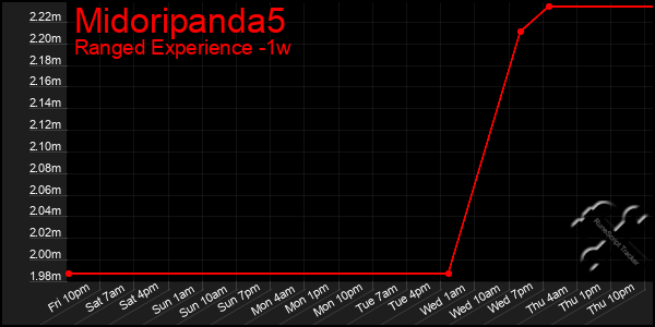 Last 7 Days Graph of Midoripanda5