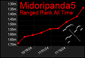 Total Graph of Midoripanda5