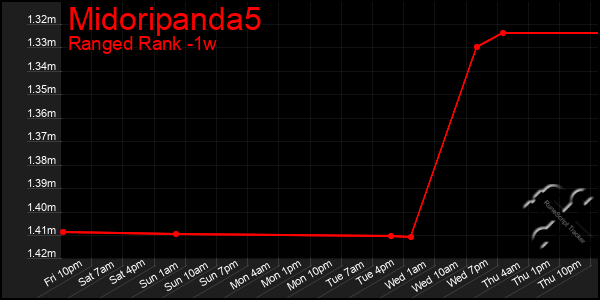 Last 7 Days Graph of Midoripanda5