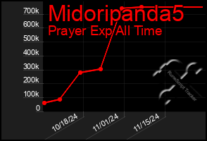 Total Graph of Midoripanda5