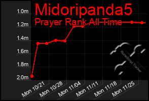 Total Graph of Midoripanda5