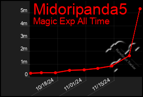 Total Graph of Midoripanda5