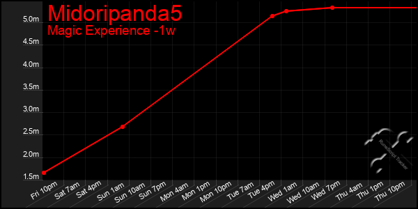 Last 7 Days Graph of Midoripanda5