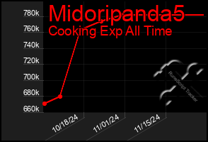 Total Graph of Midoripanda5