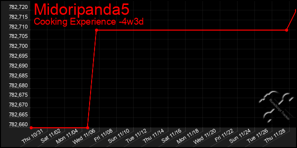 Last 31 Days Graph of Midoripanda5