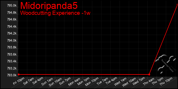 Last 7 Days Graph of Midoripanda5