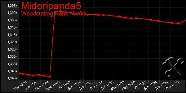 Last 31 Days Graph of Midoripanda5