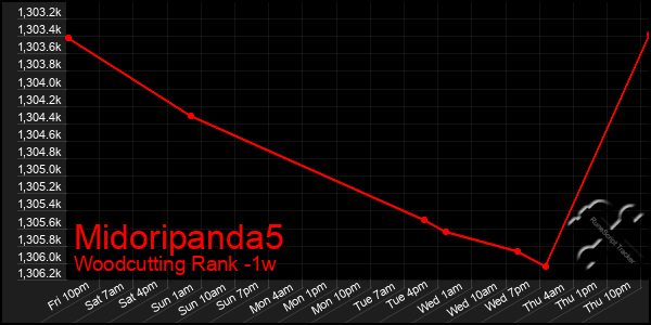 Last 7 Days Graph of Midoripanda5