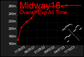 Total Graph of Midway16