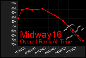 Total Graph of Midway16