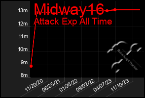 Total Graph of Midway16