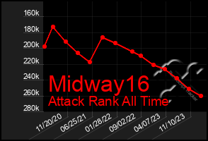 Total Graph of Midway16