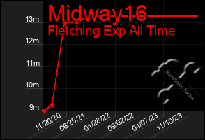 Total Graph of Midway16
