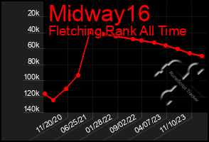 Total Graph of Midway16