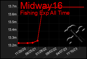 Total Graph of Midway16