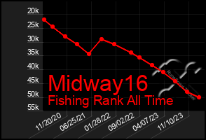 Total Graph of Midway16