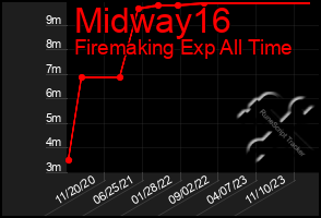 Total Graph of Midway16
