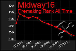 Total Graph of Midway16