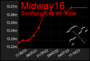 Total Graph of Midway16